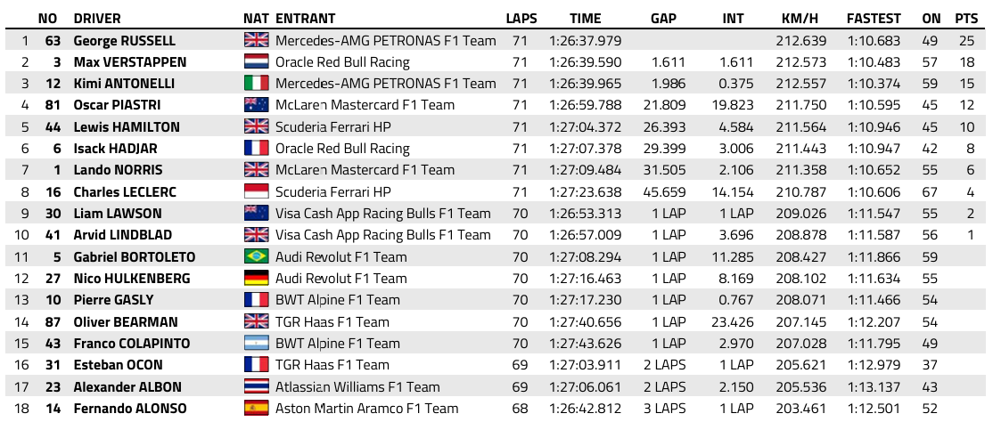 F1 : GP d'Autriche, victoire de Russell