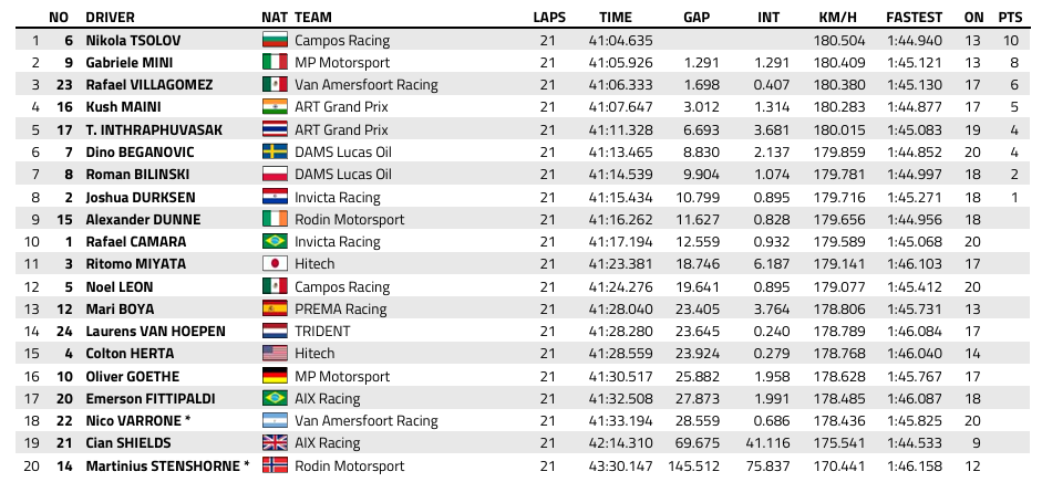 FIA F2 : Silverstone, course sprint, victoire de Tsolov