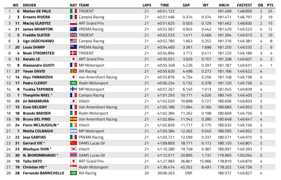 FIA F3 : Silverstone, course 2, victoire de De Palo