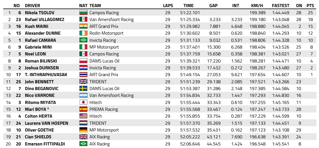FIA F2 : Silverstone, course 2, victoire de Tsolov