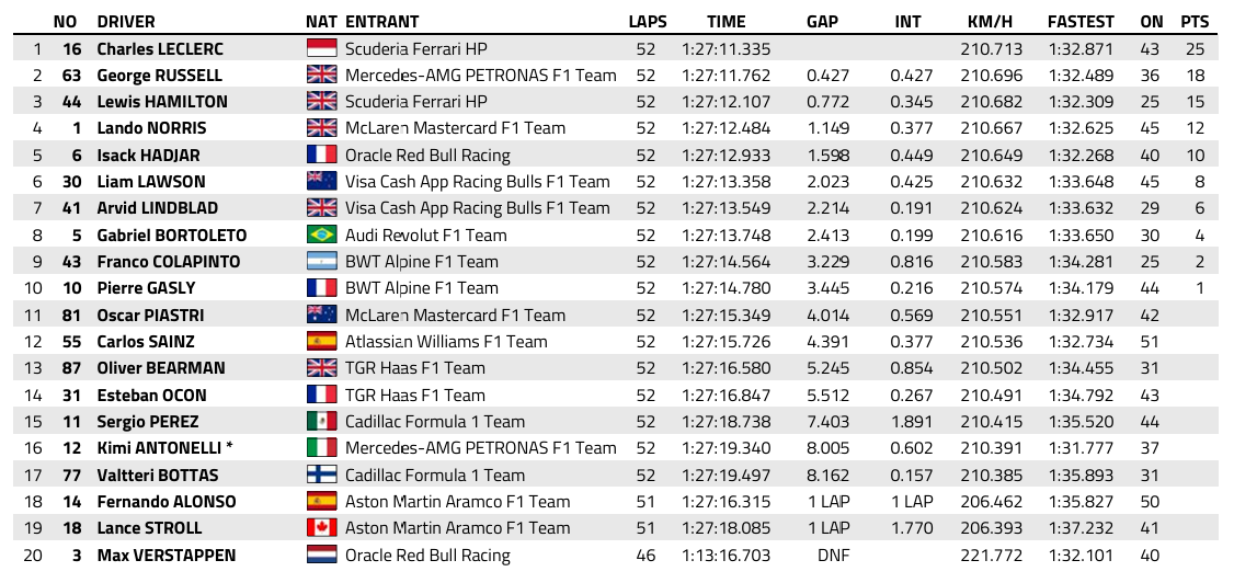 F1 : GP de Grande-Bretagne, victoire de Leclerc