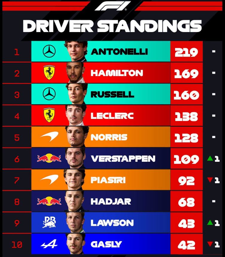 F1 2026 : Norris retrouve la victoire en Hongrie