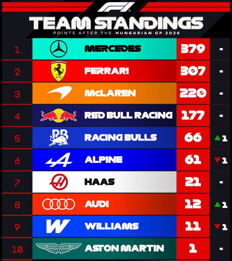 F1 2026 : Norris retrouve la victoire en Hongrie