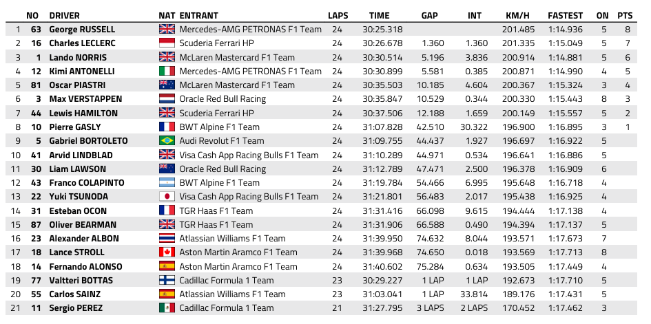 F1 : Pays-Bas, course sprint, victoire de Russell