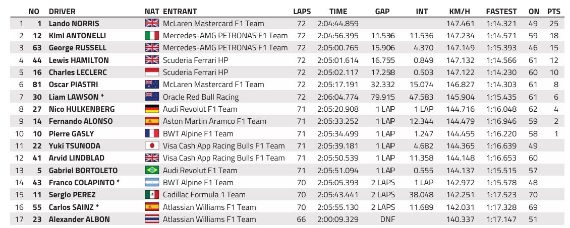 F1 : Gp des Pays-Bas, victoire de Norris