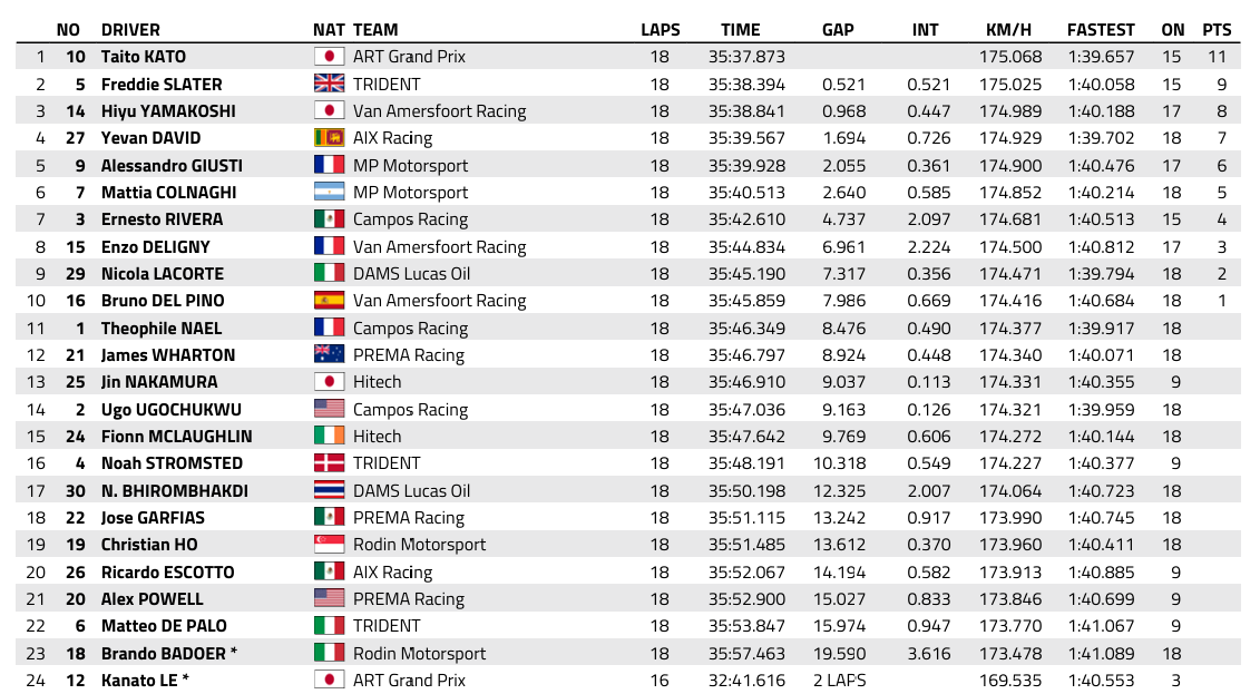 FIA F3 : Monza, course sprint, victoire de Kato