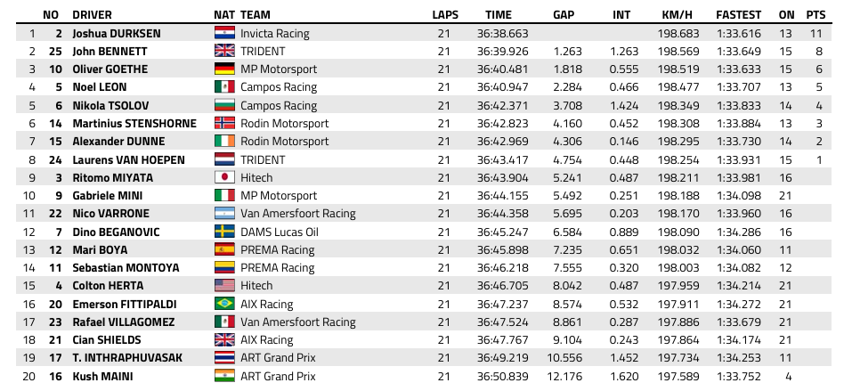 FIA F2 : Monza, course sprint, victoire de Durksen