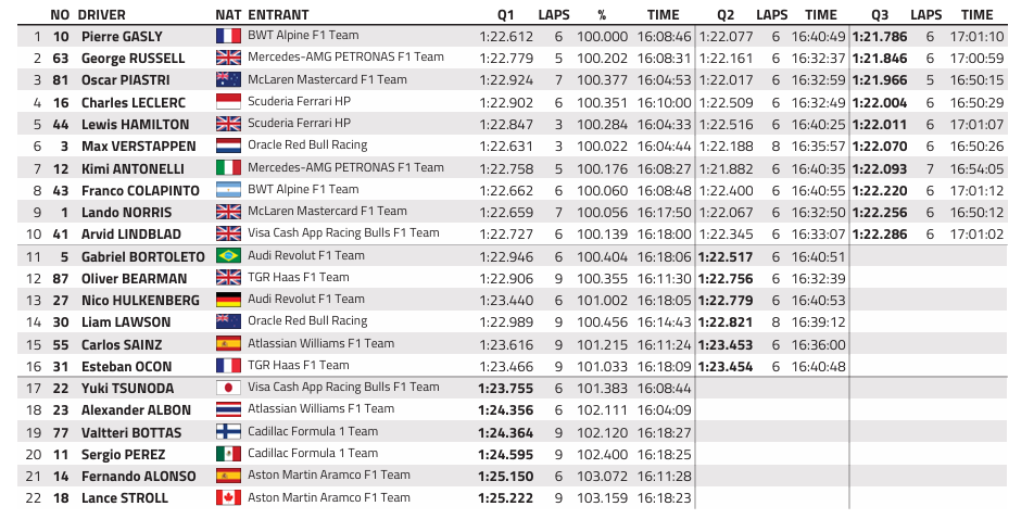 F1 : GP de Monza, Gasly en pole position