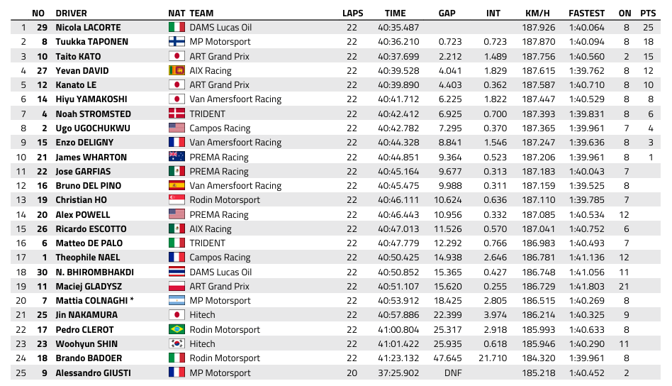 FIA F3 : Monza, course principale, victoire de Lacorte