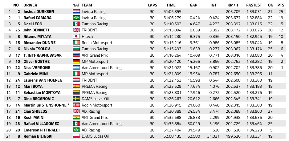 FIA F2 : Monza, course principale, victoire de Durksen