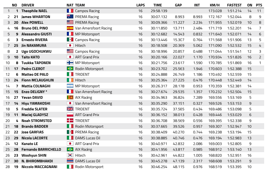 FIA F3 : Madring, course sprint, Nael vainqueur.