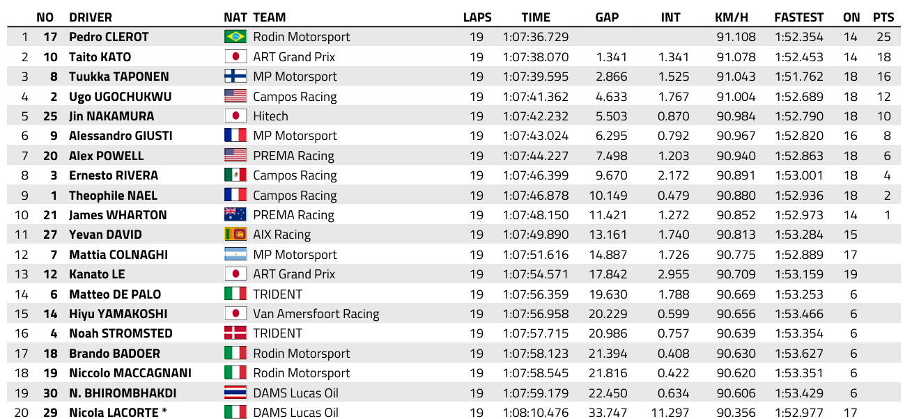 FIA F3 : Madring, course principale 1, victoire de Clerot.
