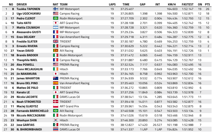 FIA F3 : Madring, course principale 2, victoire de Taponen, titre pour Ugochukwu