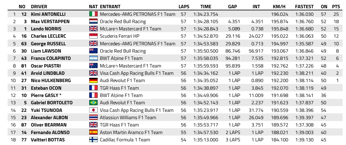 F1 : GP d'Espagne, victoire de Antonelli