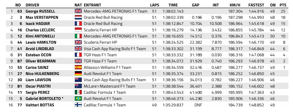 F1 : GP d'Azerbaidjan, victoire de Russell