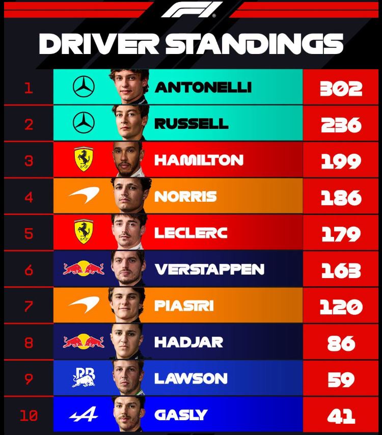 F1 : GP d'Azerbaidjan, victoire de Russell
