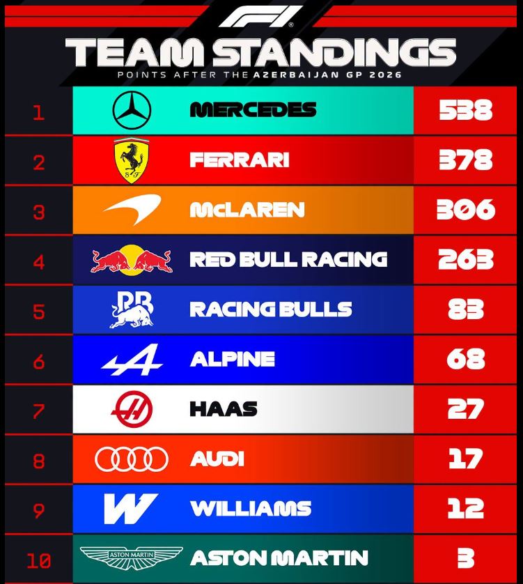 F1 : GP d'Azerbaidjan, victoire de Russell