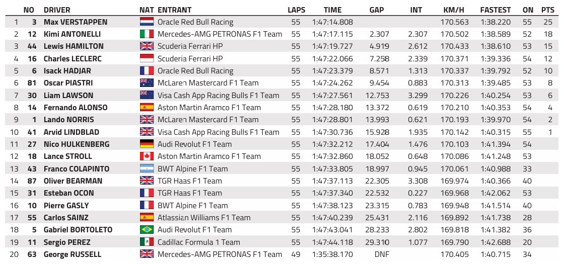 GP de Bahrein : Victoire de Verstappen