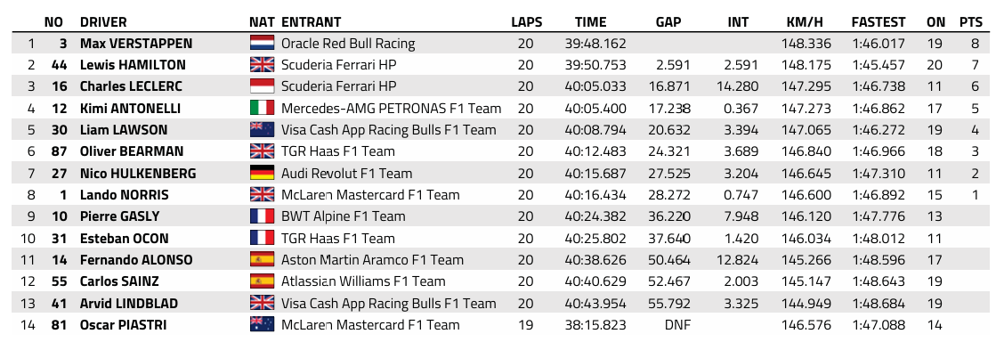 F1 : Singapour, course sprint, victoire de Verstappen
